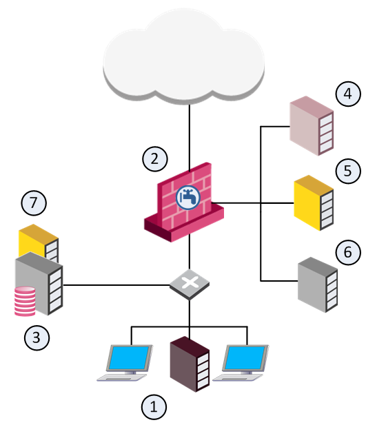 ① 내부 네트워크 ② DLP Blade를 켠 Security Gateway ③ Security Gateway ④ Security Management Server ⑤ HTTP proxy ⑥ 메일 서버 — Dedicated DLP Gateway 배치