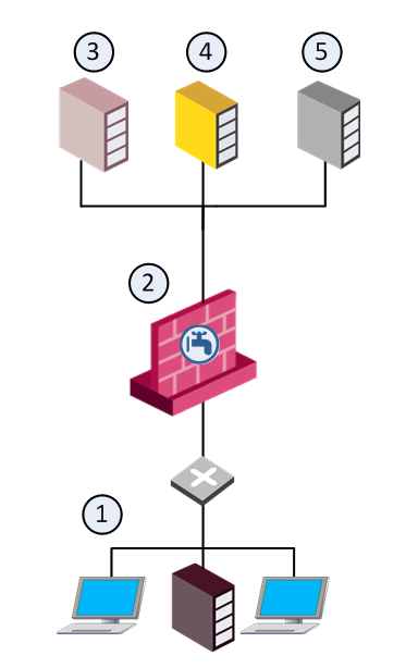 ① 내부 네트워크 ② DLP Blade를 켠 Security Gateway ③ HTTP proxy ④ 메일 서버 ⑤ Active Directory 또는 LDAP 서버 — 대안 배치