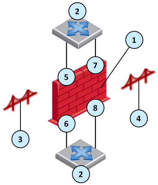 ① Security Gateway ② 스위치 ③ VLAN 변환 Access mode bridge 1 ④ VLAN 변환 Access mode bridge 2 ⑤ VLAN 3(eth1.3) — VLAN 변환 토폴로지 예
