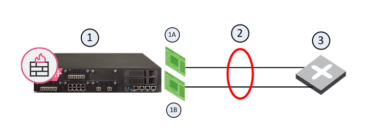 ① Security Gateway(1A 인터페이스 1 · 1B 인터페이스 2) ② Bond 인터페이스 ③ 라우터 — 두 인터페이스를 하나의 Bond로 묶음
