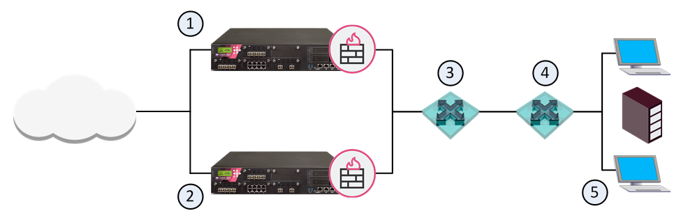 ① VRID 5의 Master·VRID 7의 Backup 게이트웨이 ② VRID 5의 Backup·VRID 7의 Master 게이트웨이 ③ 가상 라우터 VRID 5(VIP 192.168.2.5) — 내부망 Load Sharing