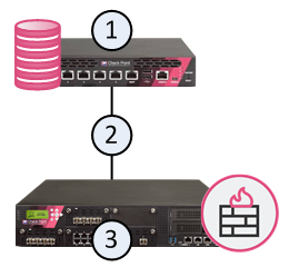 ① Security Management Server ② 네트워크 연결 ③ Security Gateway — 관리 서버와 게이트웨이를 다른 컴퓨터에 분리한 분산 배포