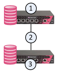 ① Primary Security Management Server ② 직접·간접 연결 ③ Secondary Security Management Server — 두 관리 서버가 데이터베이스를 동기화하는 Management High Availability