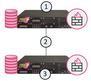 ① appliance 1(Primary 관리 서버·Active ClusterXL) ② 동기화 연결 ③ appliance 2(Secondary 관리 서버·Standby ClusterXL) — Full High Availability