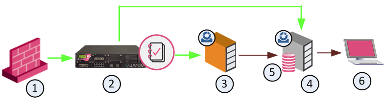 ① SmartEvent/SmartConsole 클라이언트가 SmartEvent Server를 관리 ② Log Server가 로그 저장 ③ Correlation Unit이 로그를 분석해 이벤트 식별 ④ SmartEvent Server가 이벤트 DB 보유 ⑤ Events Database ⑥ 클라이언트가 이벤트 표시 — 로그·이벤트 데이터 흐름