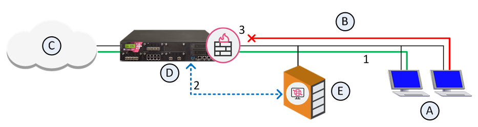 Cooperative Enforcement 동작 흐름 — Endpoint Security 클라이언트(A)가 내부망(B)에서 Security Gateway(D)를 통해 인터넷(C)으로 연결, 게이트웨이가 Endpoint Security Management Server(E)에 준수 여부 질의