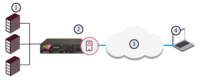 ① 내부 서버 ② Mobile Access를 켠 Security Gateway ③ 인터넷을 지나는 SSL 터널 ④ 원격 사용자 — 게이트웨이 한 대가 모든 트래픽을 검사하는 기본 배포