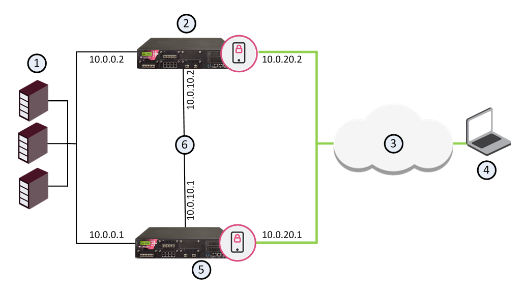 ① 내부 서버 ② cluster member B ③ 인터넷 ④ SSL로 접속하는 원격 사용자 ⑤ cluster member A ⑥ 동기화 전용 보안 네트워크 — 멤버 간 세션을 동기화하는 클러스터 배포