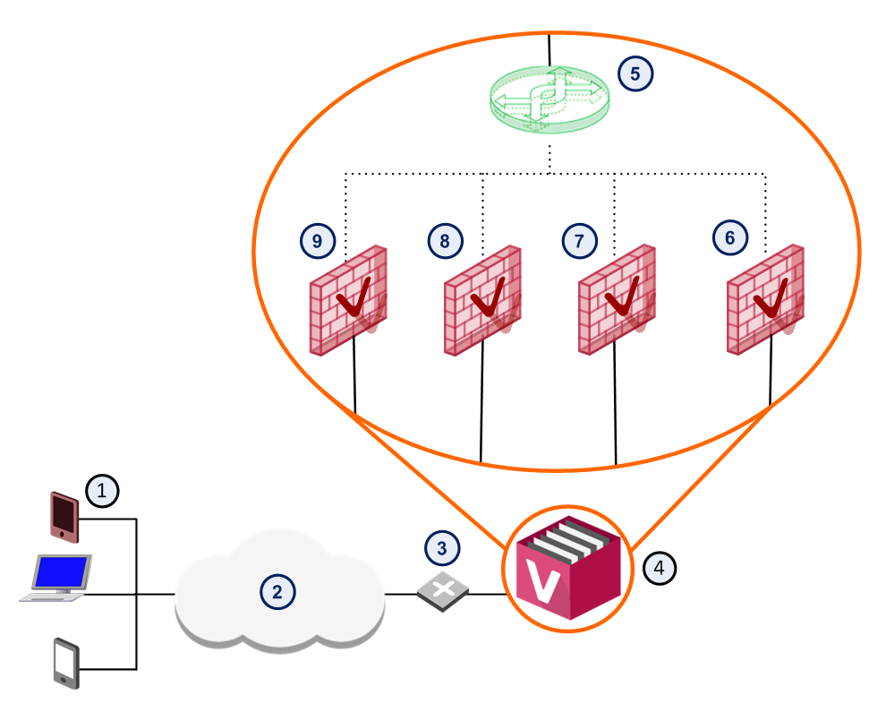 ① 원격 사용자 ② 인터넷 ③ 라우터 ④ VSX Gateway ⑤ Virtual Switch ⑥~⑨ Mobile Access를 켠 Virtual System 4~1(팀별 포털 URL) — 한 장비에 팀별 독립 포털을 올리는 VSX 배포