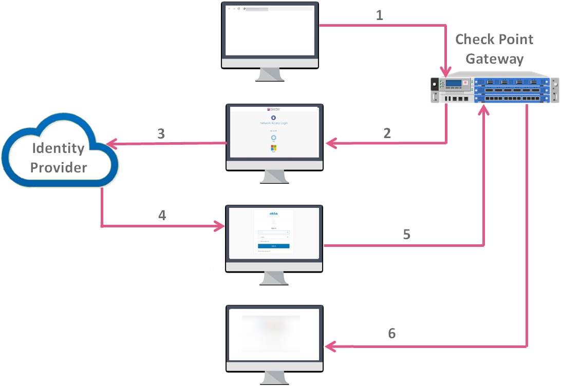 ① 게이트웨이 접속 ② 로그인 페이지 ③ Identity Provider(Okta)로 리디렉트 ④ 사용자 인증·SAML assertion 발급 ⑤ assertion을 게이트웨이로 전달 ⑥ 검증 후 포털 접근 — Mobile Access를 Service Provider로, Okta를 Identity Provider로 두는 SAML 인증 흐름
