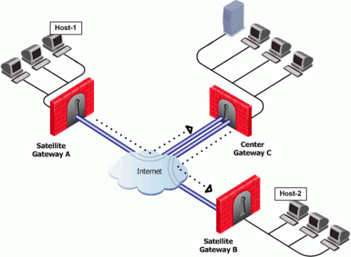 Route-Based VPN과 Wire Mode
