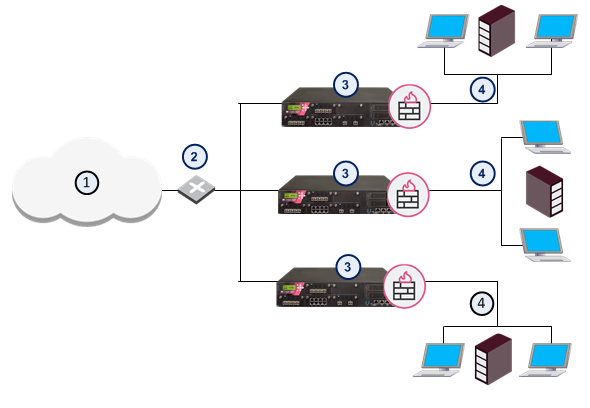 ① 인터넷 ② 라우터 ③ Security Gateway ④ 네트워크 — 물리 네트워크에선 보호할 네트워크마다 게이트웨이가 따로 있다