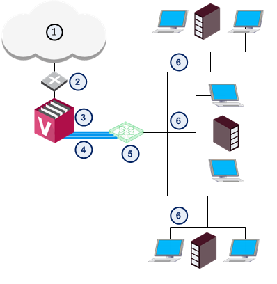 ① 인터넷 ② 라우터 ③ VSX Gateway ④ Warp Link ⑤ Virtual Switch ⑥ 네트워크 — 게이트웨이 한 대 안에 여러 VS가 들어간다