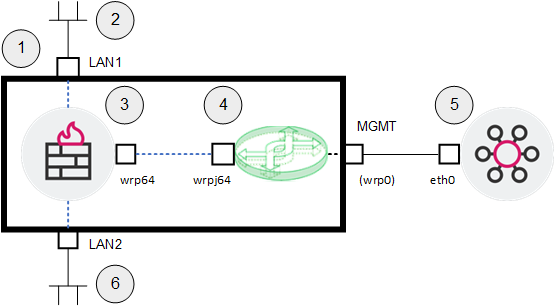① VSNext 모드 ElasticXL Cluster ② 네트워크 #1 ③ Virtual Gateway ④ 기본 Virtual Switch ⑤ 관리 서버 ⑥ 네트워크 #2