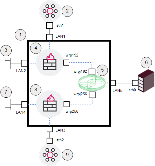 ① ElasticXL Cluster(VSNext) ② 관리 서버 #1 ③ 네트워크 #1 ④ Virtual Gateway #1 ⑤ Virtual Switch ⑥ Backup 서버 ⑦ 네트워크 #2 ⑧ Virtual Gateway #2
