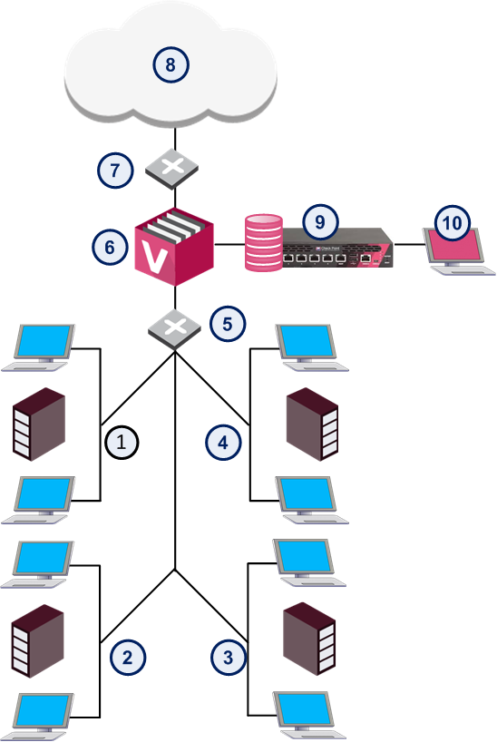 ① 네트워크 1 ② 네트워크 2 ③ 네트워크 3 ④ 네트워크 4 ⑤ 스위치 ⑥ VSX Gateway ⑦ 라우터 ⑧ 인터넷 ⑨ 관리 서버 ⑩ SmartConsole