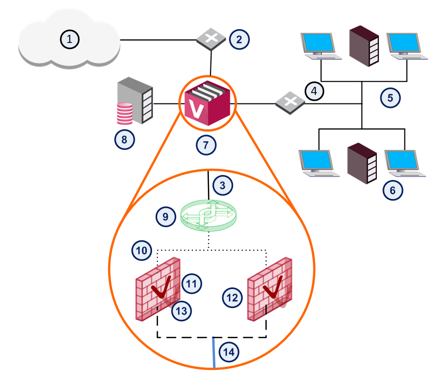 ① 인터넷 ② 라우터 ③ 물리 인터페이스 ④ VLAN 스위치 ⑤ 네트워크 1 ⑥ 네트워크 2 ⑦ VSX Gateway ⑧ 관리 서버 ⑨ Virtual Switch ⑩ Warp 인터페이스 ⑪ Virtual System 1 ⑫ Virtual System 2 ⑬ VLAN 인터페이스 ⑭ VLAN 트렁크