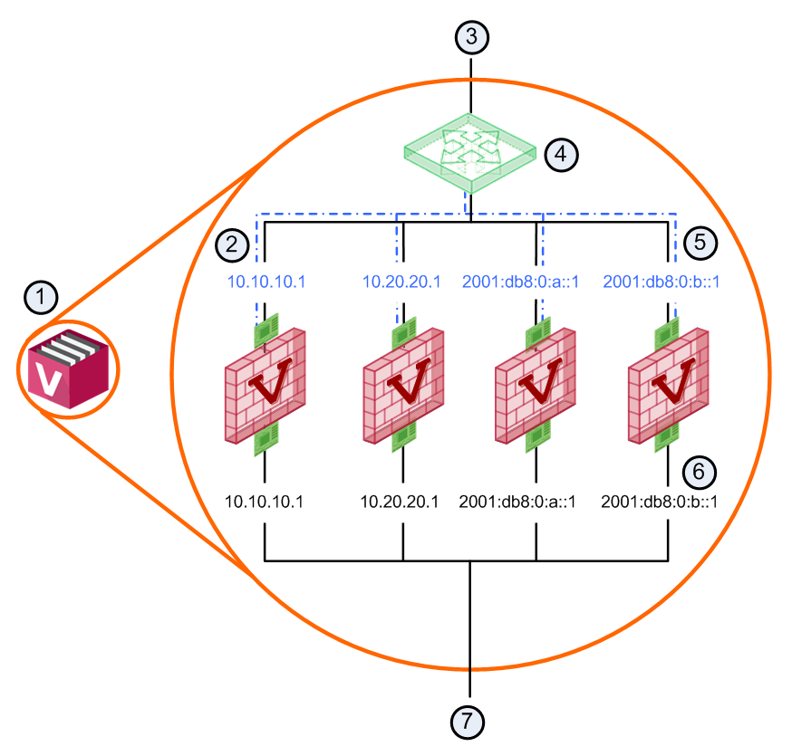 ① VSX Gateway ② Virtual Router의 next hop이 되는 외부 인터페이스 ③ 외부 ④ Virtual Router ⑤ 내부 인터페이스 IP를 빌린 Unnumbered 외부 인터페이스 ⑥ 고정 IP를 가진 내부 인터페이스 ⑦ 내부