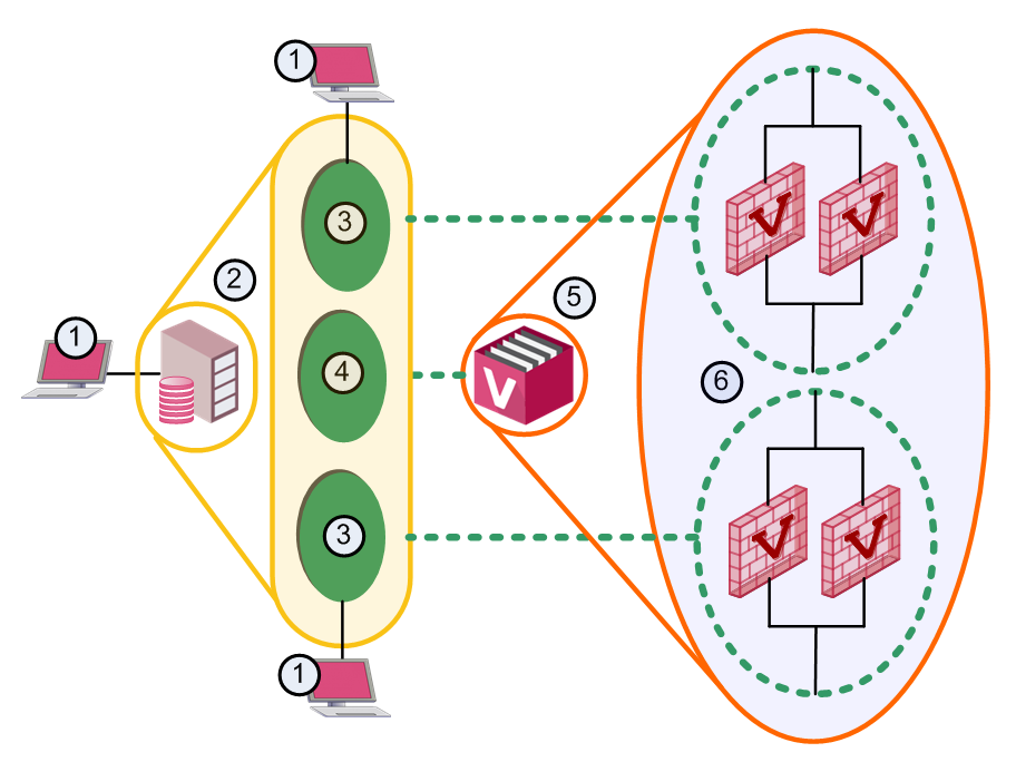 ① SmartConsole ② Multi-Domain Server ③ Domain Management Server ④ Main Domain Management Server ⑤ VSX Gateway ⑥ 각 Domain Management Server의 Virtual System들