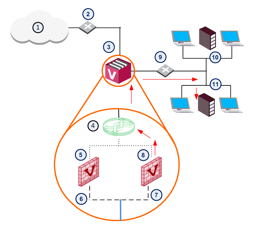 ① 인터넷 ② 라우터 ③ VSX Gateway ④ Virtual Switch ⑤ Virtual System 1 ⑥ eth1.100(VLAN 인터페이스) ⑦ eth1.200 ⑧ Virtual System 2 ⑨ VLAN 스위치 ⑩ VLAN 100 ⑪ VLAN 200