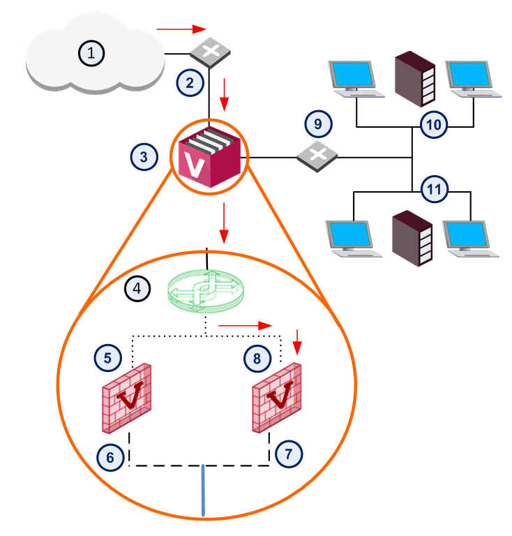 ① 인터넷 ② 라우터 ③ VSX Gateway ④ Virtual Switch ⑤ MAC …:01 ⑥ Virtual System 1 ⑦ Virtual System 2 ⑧ MAC …:03 ⑨ VLAN 스위치 ⑩ VLAN 100 ⑪ VLAN 200