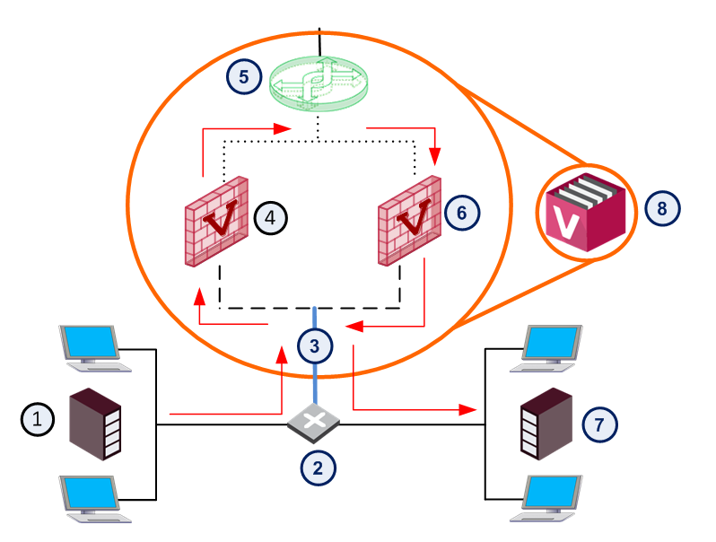 ① VLAN 100 ② VLAN 스위치 ③ VLAN 트렁크 ④ Virtual System 1 ⑤ Virtual Switch ⑥ Virtual System 2 ⑦ VLAN 200 ⑧ VSX Gateway