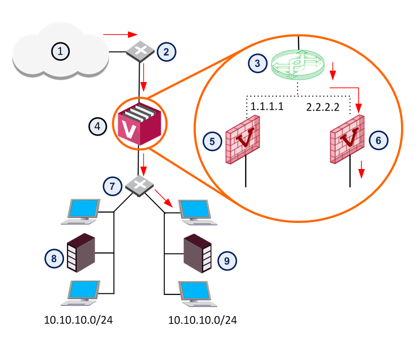 ① 인터넷 ② 라우터 ③ Virtual Switch ④ VSX Gateway ⑤ Virtual System 1 ⑥ Virtual System 2 ⑦ 스위치 ⑧ 네트워크 1 ⑨ 네트워크 2