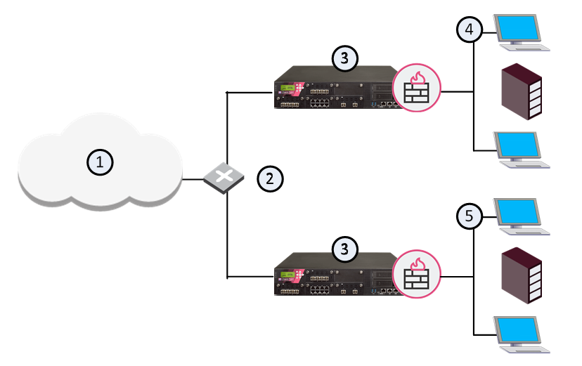 ① 인터넷 ② 라우터 ③ Security Gateway들 ④ 네트워크 1 ⑤ 네트워크 2