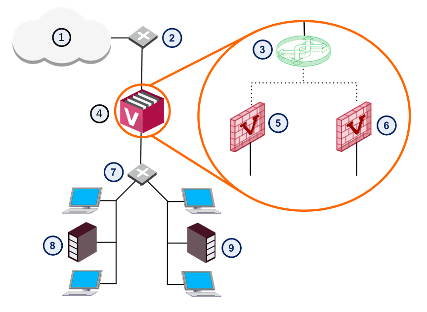 ① 인터넷 ② 라우터 ③ Virtual Switch ④ VSX Gateway ⑤ Virtual System 1 ⑥ Virtual System 2 ⑦ 스위치 ⑧ 네트워크 1 ⑨ 네트워크 2