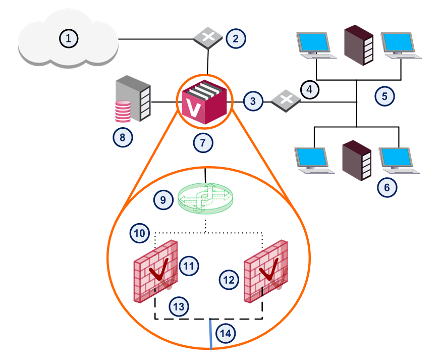 ① 인터넷 ② 라우터 ③ 물리 인터페이스 ④ VLAN 스위치 ⑤ 네트워크 1 ⑥ 네트워크 2 ⑦ VSX Gateway ⑧ 관리 서버 ⑨ Virtual Switch ⑩ Warp 인터페이스 ⑪ Virtual System 1 ⑫ Virtual System 2 ⑬ VLAN 인터페이스 ⑭ VLAN 트렁크