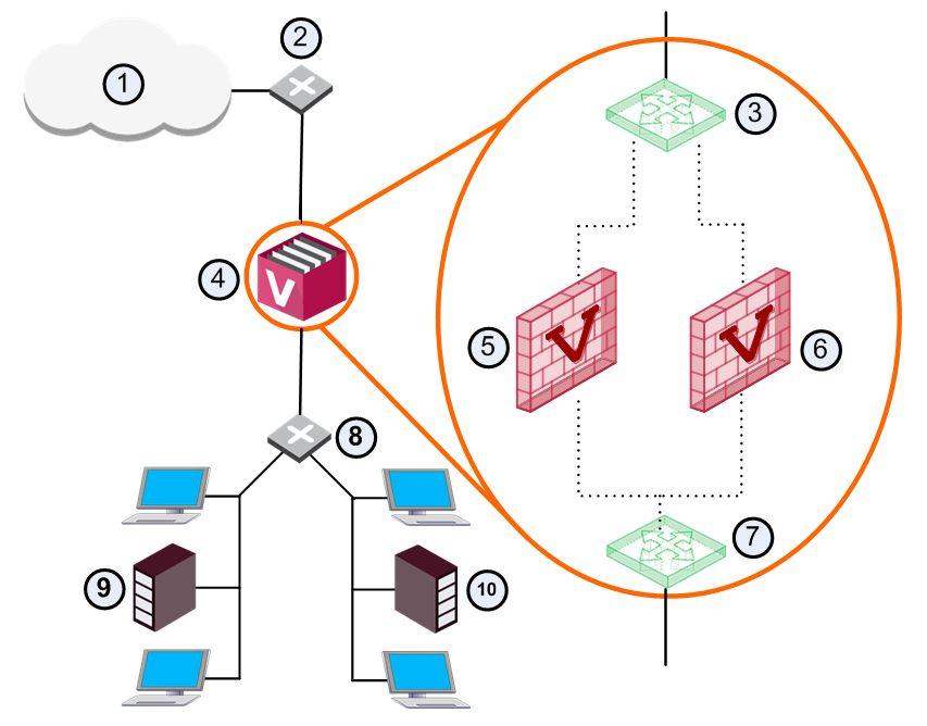 ① 인터넷 ② 라우터 ③ Virtual Switch ④ VSX Gateway ⑤ VS 1 ⑥ VS 2 ⑦ Virtual Router ⑧ 라우터 ⑨ 네트워크 1 ⑩ 네트워크 2