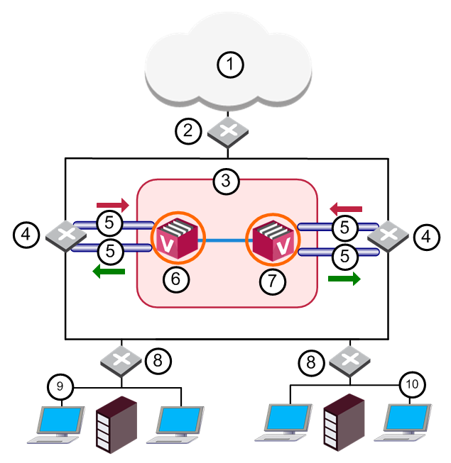 ① 인터넷 ② 코어 백본 스위치 ③ VSX Cluster ④ 라우터 ⑤ VLAN ⑥ 멤버 1 ⑦ 멤버 2 ⑧ LAN 스위치 ⑨ 영업부 ⑩ 재무부