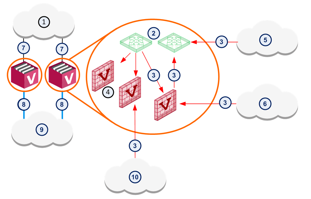 ① 인터넷 ② Virtual Router들 ③ OSPF ④ Virtual System들 ⑤ Extranet ⑥ 파트너 네트워크 ⑦ BGP ⑧ OSPF 802.1q ⑨ 라우티드 코어의 BGP ⑩ DMZ
