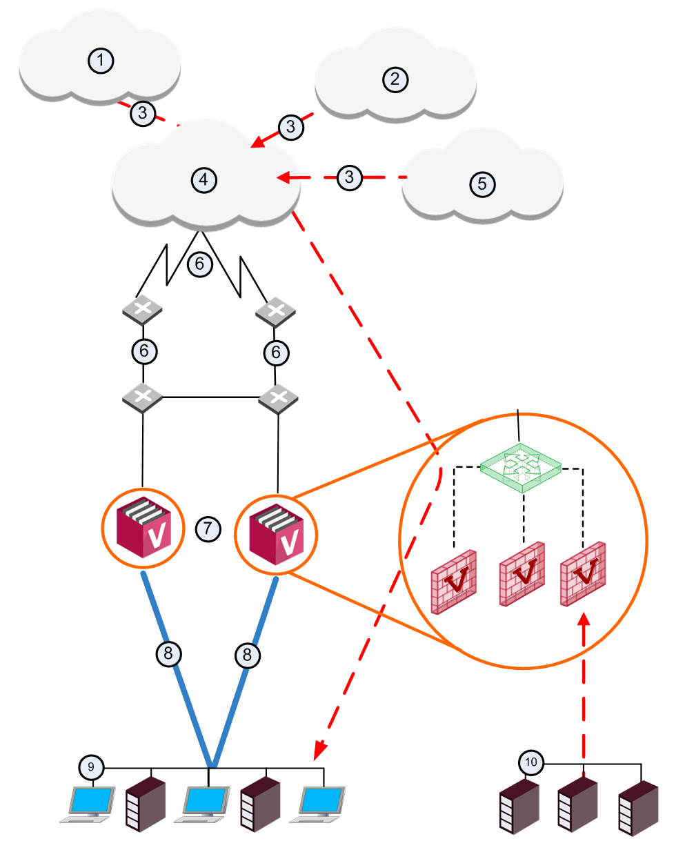 ① 파트너 접속 ② 고객 ③ IPsec 터널 ④ 인터넷 ⑤ 파트너 ⑥ BGP ⑦ VSX Cluster ⑧ 802.1q VLAN 트렁크 ⑨ 내부 네트워크 ⑩ DMZ
