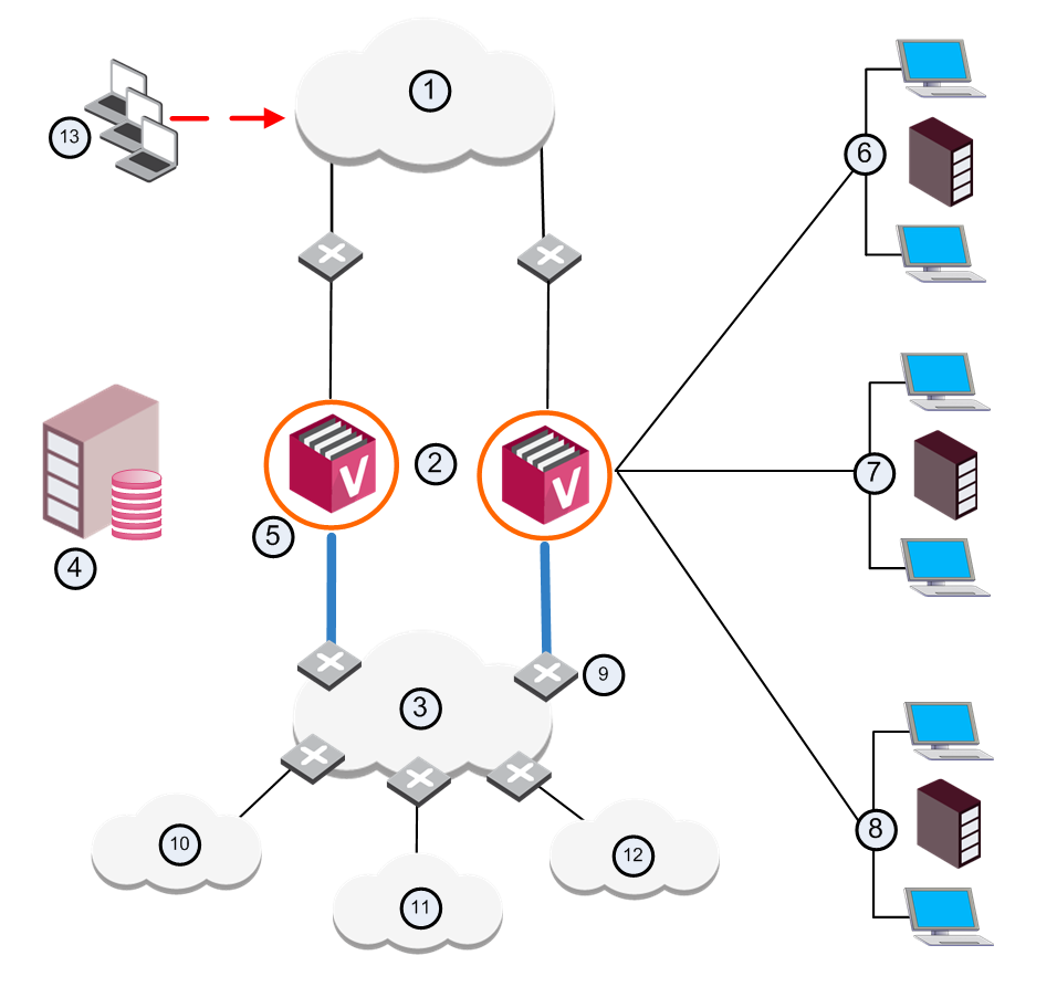 ① 인터넷(라우터가 클러스터 멤버와 인터넷 사이) ② VSX Cluster ③ Core IP VPN 네트워크 ④ NOC의 Multi-Domain Server ⑤ NOC의 MDS와 VSX Gateway가 만드는 Local Exchange ⑥ Domain A 웹 서버 ⑦ Domain B DMZ ⑧ Domain C 메일 서버 ⑨ PE 라우터 ⑬ 원격 접속