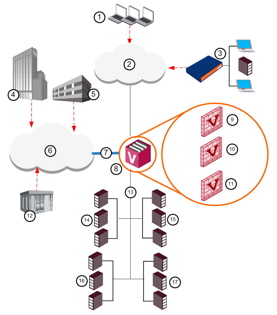 ① 원격 사용자 ② 인터넷 ③ VPN-1 Edge 뒤 원격 네트워크 ④ 고객 B ⑤ 고객 A ⑥ MPLS 백본 ⑦ 802.1q ⑧ VSX Gateway ⑨·⑩ 고객 A용 Virtual System ⑪ 고객 C용 Virtual System ⑫ 고객 C ⑬ 데이터센터 ⑭ 고객 A 웹 서버(각각 별도 VLAN ID) ⑮ 고객 B 메일 서버 ⑯ 고객 A Extranet ⑰ 고객 C 데이터베이스
