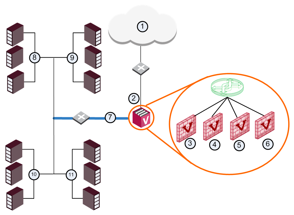 ① 인터넷 ② VSX Gateway ③ VLAN 02 ④ VLAN 03 ⑤ VLAN 04 ⑥ VLAN 05 ⑦ VLAN 트렁크 ⑧ 웹 서버 VLAN 02 ⑨ 데이터베이스 VLAN 03 ⑩ 애플리케이션 A VLAN 04 ⑪ 애플리케이션 B VLAN 05