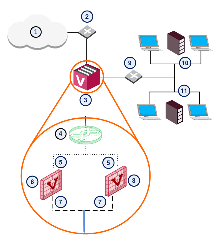 ① 인터넷 ② 라우터 ③ VSX Gateway ④ Virtual Switch ⑤ 외부 인터페이스 ⑥ Virtual System 1 ⑦ 내부 인터페이스 ⑧ Virtual System 2 ⑨ VLAN 스위치 ⑩ 네트워크 1 ⑪ 네트워크 2