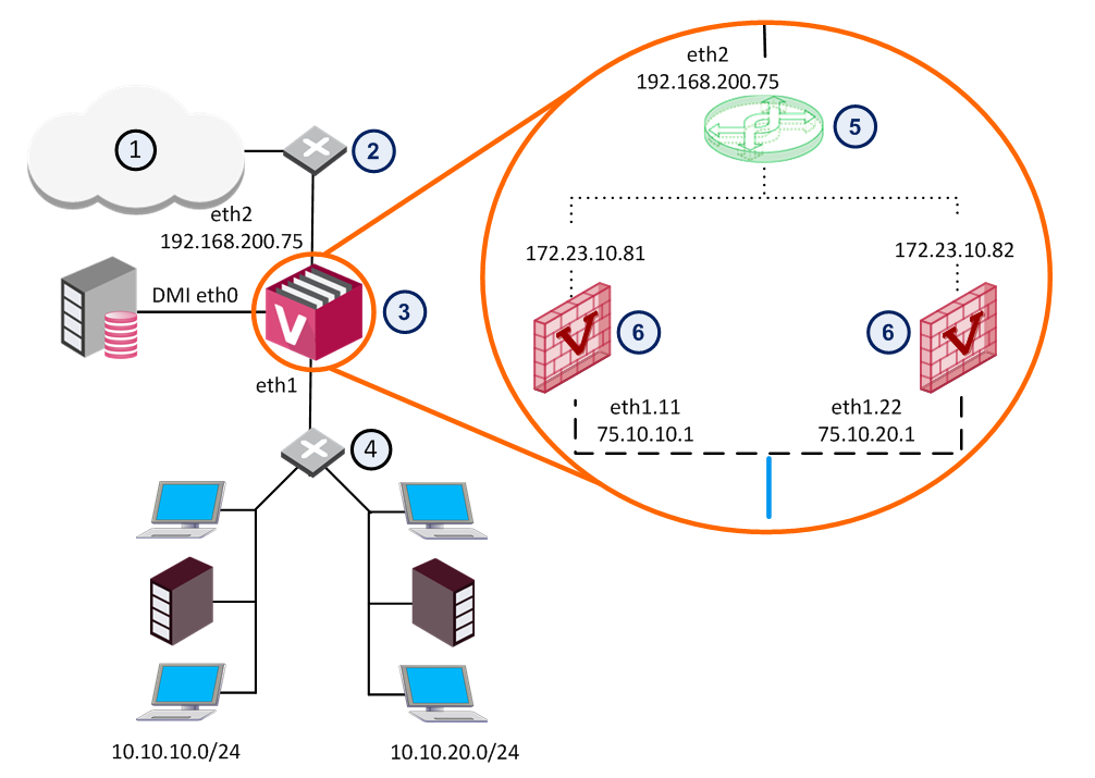 ① 인터넷 ② 라우터 ③ VSX Gateway ④ VLAN 스위치 ⑤ Virtual Switch ⑥ Virtual System들
