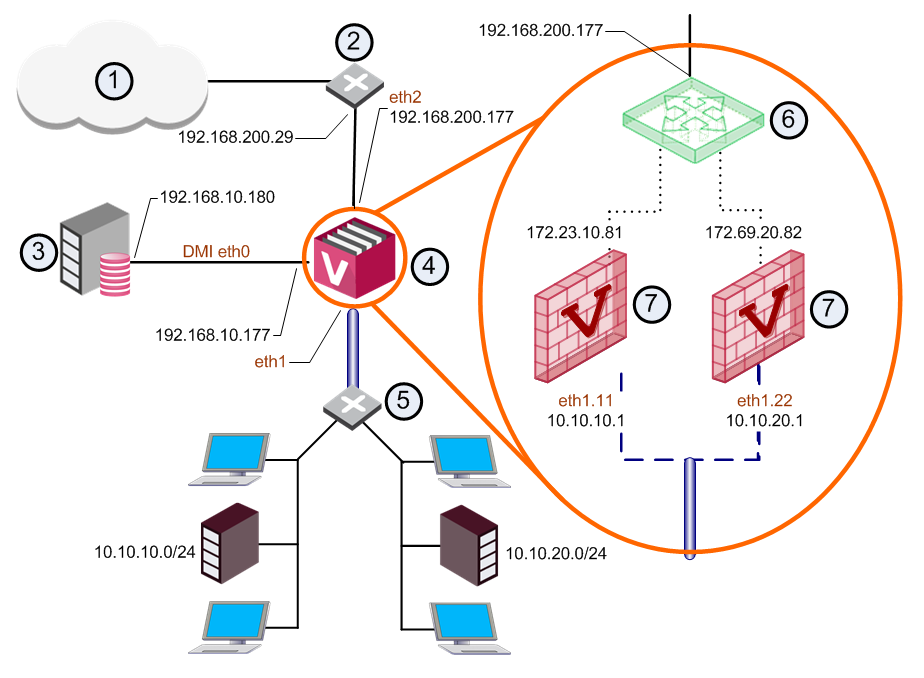 ① 인터넷 ② 라우터 ③ Security Management Server ④ VSX Gateway ⑤ VLAN 스위치 ⑥ External Virtual Router ⑦ Virtual System들