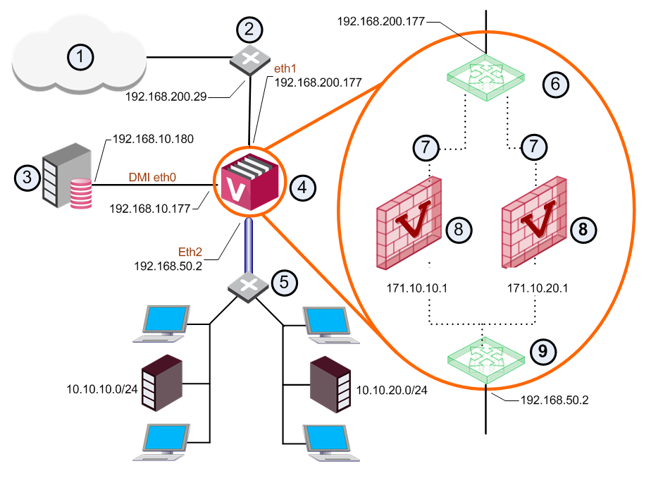 ① 인터넷 ② 라우터 ③ Security Management Server ④ VSX Gateway ⑤ 스위치 ⑥ External Virtual Router ⑦ Unnumbered ⑧ Virtual System들 ⑨ Internal Virtual Router