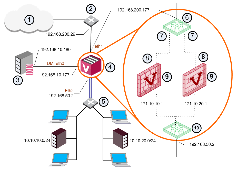 ① 인터넷 ② 라우터 ③ Security Management Server ④ VSX Gateway ⑤ 스위치 ⑥ External Virtual Router ⑦ wrpj ⑧ Wrp Unnumbered 인터페이스 ⑨ Virtual System들 ⑩ Internal Virtual Router