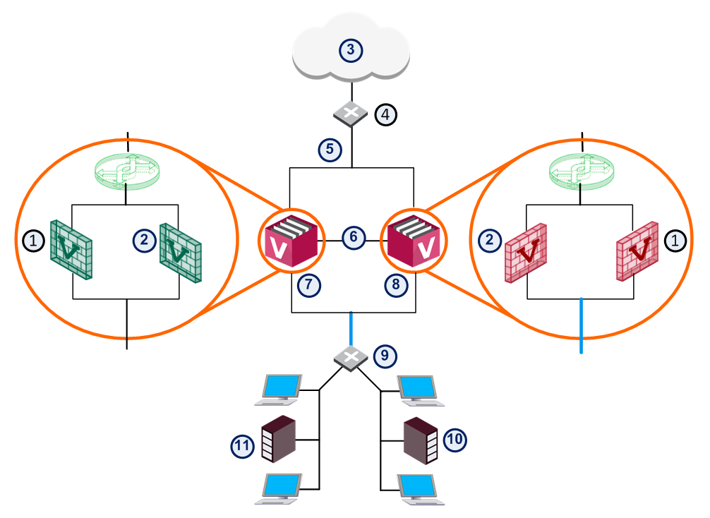 ① Virtual System 2 ② Virtual System 1 ③ 인터넷 ④ 라우터 ⑤ 외부 Cluster 인터페이스 ⑥ Sync ⑦ VSX Cluster Member 1 ⑧ VSX Cluster Member 2 ⑨ VLAN 스위치 ⑩ 네트워크 2 ⑪ 네트워크 1