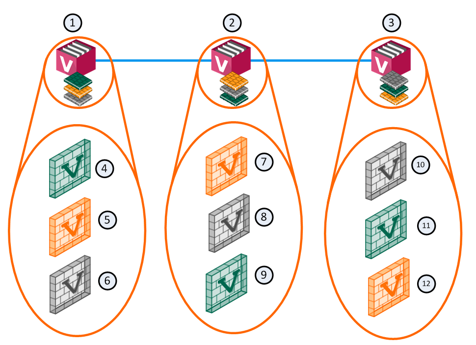 ① 멤버 1 ② 멤버 2 ③ 멤버 3 ④ VS1 Active ⑤ VS2 Standby ⑥ VS3 Backup ⑦ VS1 Standby ⑧ VS2 Backup ⑨ VS3 Active ⑩ VS1 Backup ⑪ VS2 Active ⑫ VS3 Standby — 멤버마다 다른 VS가 Active