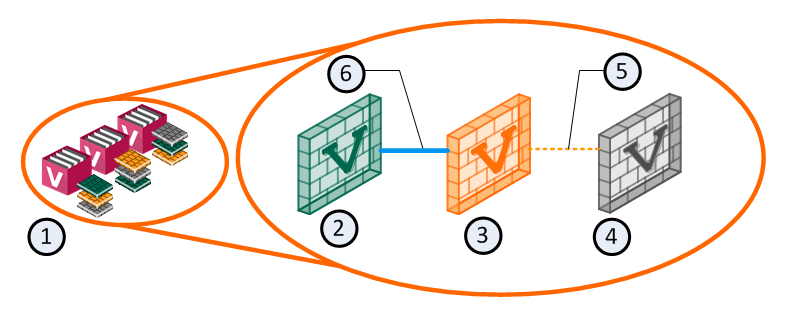 ① 멤버 3대·각 3 VS인 VSX Cluster ② 멤버1의 VS1 = Active ③ 멤버2의 VS1 = Standby ④ 멤버3의 VS1 = Backup ⑤ 정책 업데이트만 ⑥ 상태 테이블 동기화