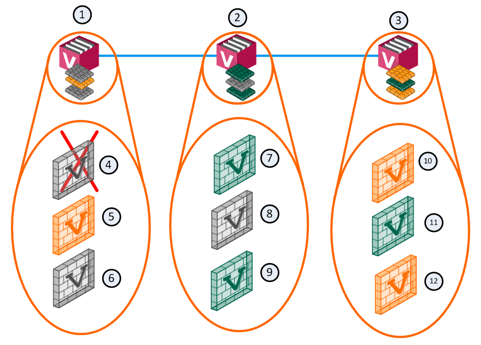① 멤버 1 ② 멤버 2 ③ 멤버 3 ④ VS1 Down ⑤ VS2 Standby ⑥ VS3 Backup ⑦ VS1 Active ⑧ VS2 Backup ⑨ VS3 Active ⑩ VS1 Standby ⑪ VS2 Active ⑫ VS3 Standby — 개별 VS 장애 시 그 VS만 페일오버