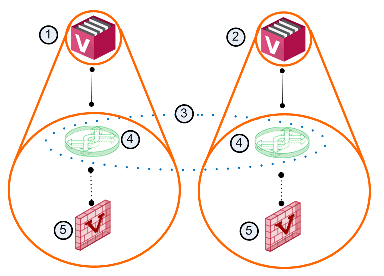 ① Active VSX Cluster Member ② Standby VSX Cluster Member ③ Virtual Switch Cluster ④ Active Virtual Switch ⑤ Virtual System 1