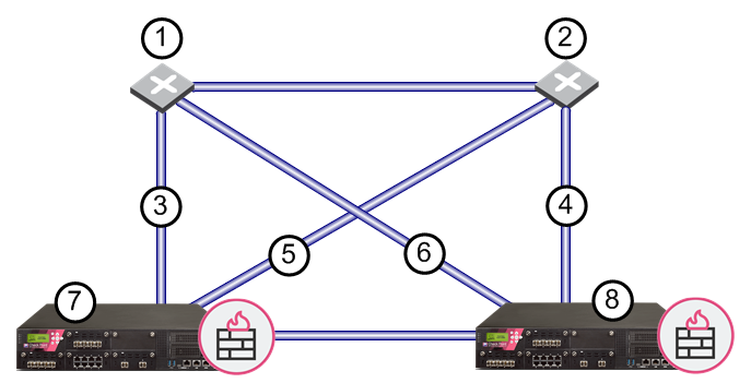 ① 스위치 1 ② 스위치 2 ③ 네트워크 연결 1 ④ 네트워크 연결 4 ⑤ 네트워크 연결 2 ⑥ 네트워크 연결 3 ⑦ VSX Cluster Member 1 ⑧ VSX Cluster Member 2
