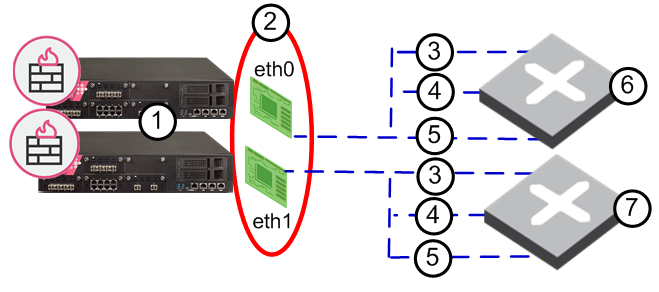 ① 클러스터 ② bond 0 ③ VLAN 1 ④ VLAN 2 ⑤ VLAN 3 ⑥ S-1 ⑦ S-2