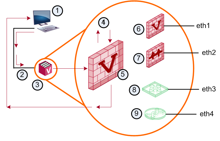 ① VSX Gateway로 SNMP 요청을 보내는 SNMP 서버 ② eth0 ③ VSX Gateway ④ SNMP 데몬 ⑤ Virtual System 0 ⑥ Virtual System 1(ctx 1) ⑦ Bridge 모드 Virtual System(ctx 2) ⑧ Virtual Router(ctx 3) ⑨ Virtual Switch(ctx 4)
